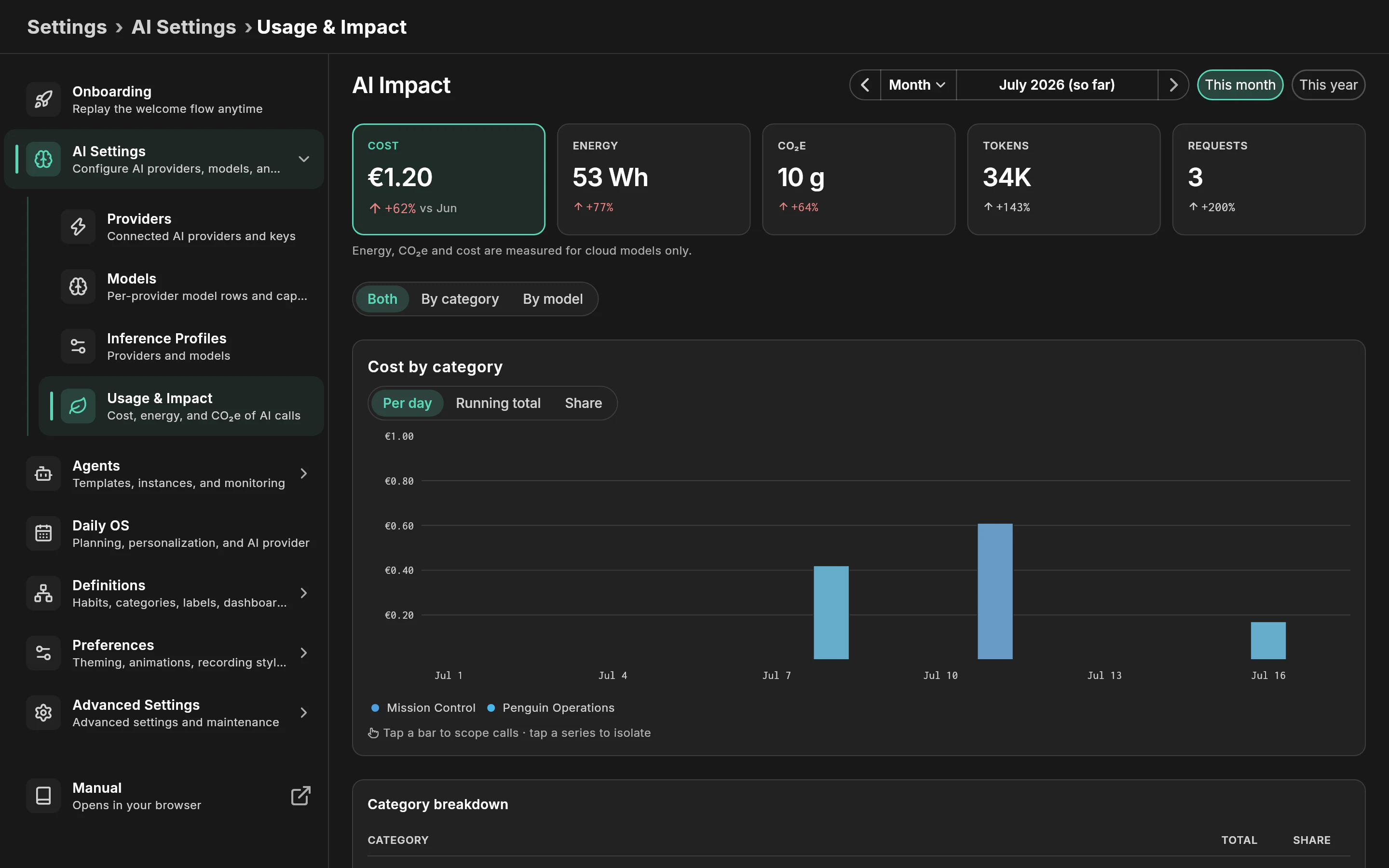 Usage & Impact: cost, energy, CO2e, tokens and requests for the month, with cost broken down per day and per category